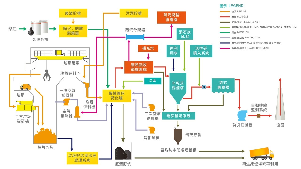 焚化廠處理流程圖:從垃圾收集到最終處理的完整流程